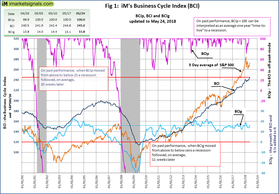 Fig 1 : iM's Business Cycle Index