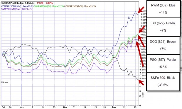 S&P 500 Chart