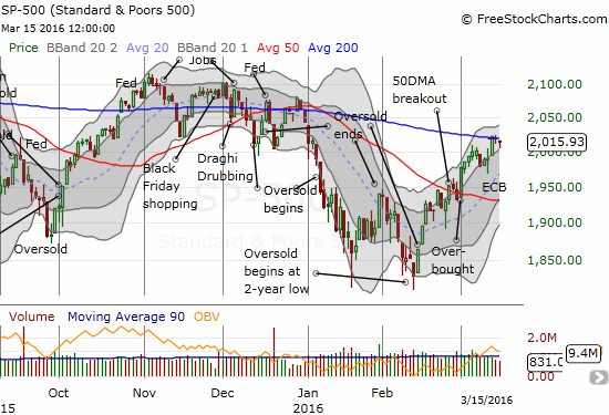 SPX Chart