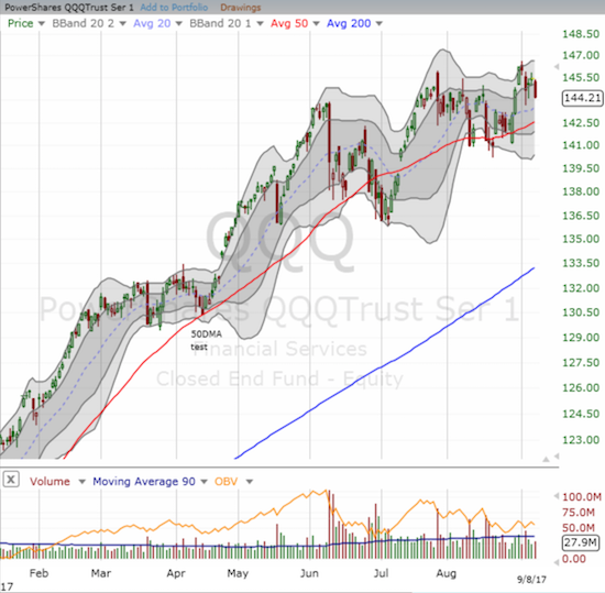 QQQ also closed at its low for the week, above its 50DMA support