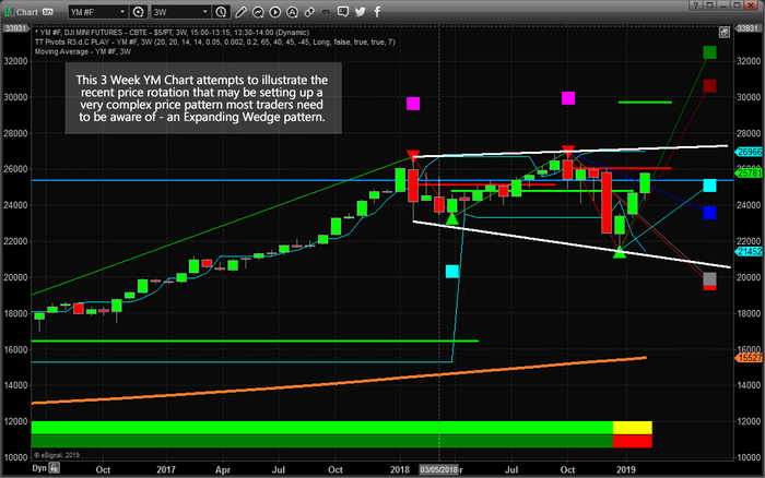 3 Week YM Chart