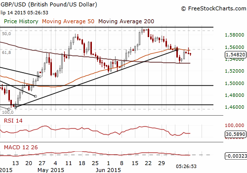 GBP/USD Daily Chart