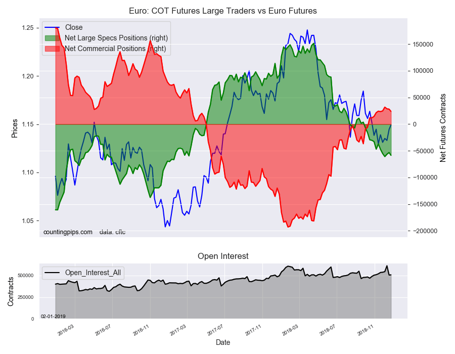 Euro : COT Futures Large Traders Vs Euro Futures