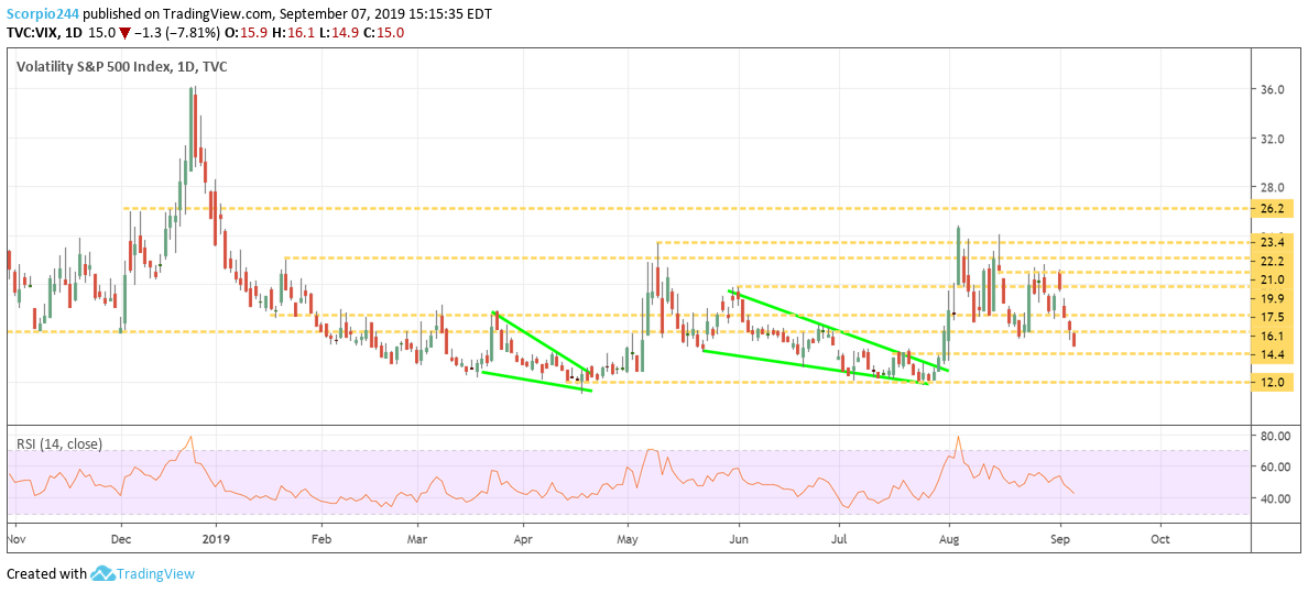 VIX Daily Chart