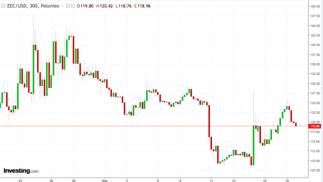 Zec To Usd Chart