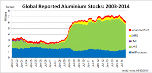 Global Reported Aluminium Stocks