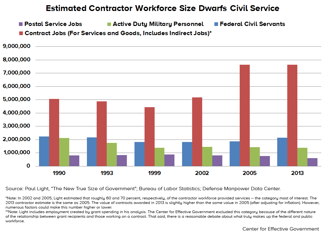 Contractor Workforce
