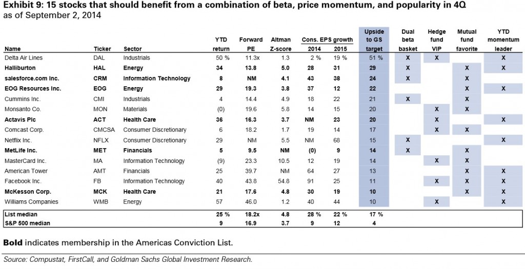15 Stocks For 2014 Q4 from GS