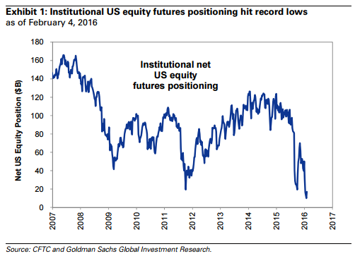 Institutional Net US Equity Positioning