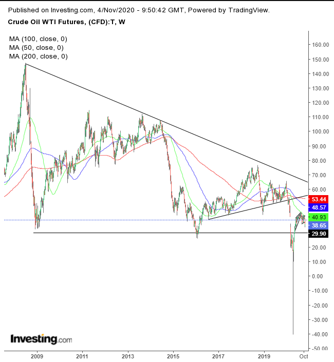 WTI Weekly