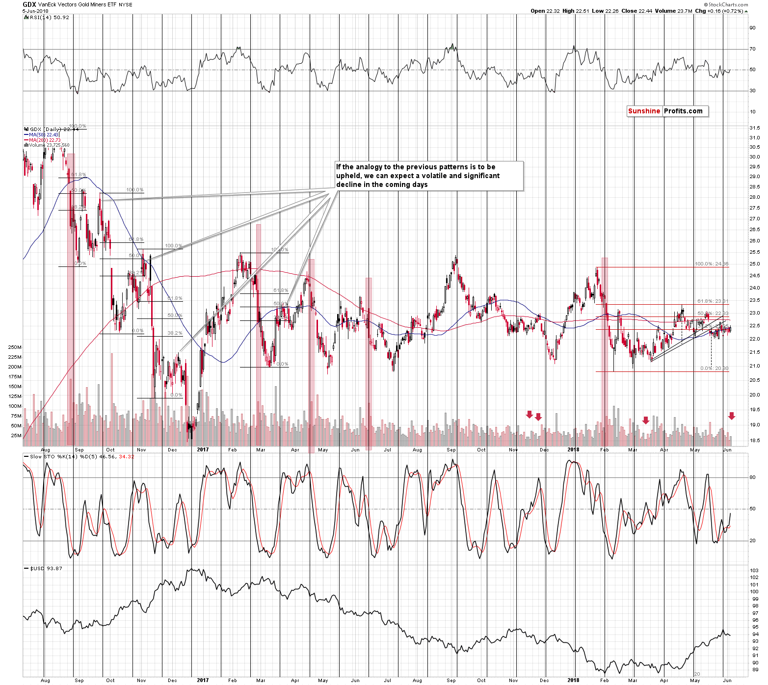 VanEck Vectors Gold Miners ETF