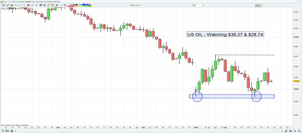 US Oil Chart