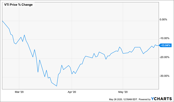 VTI-Price Change Chart