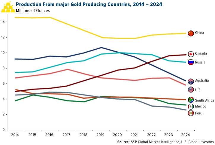 Global Gold Production