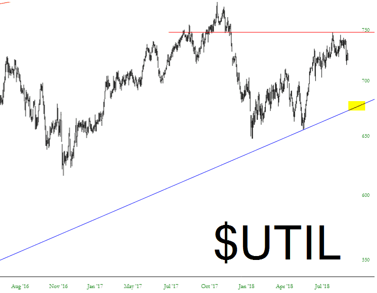 UTIL Chart