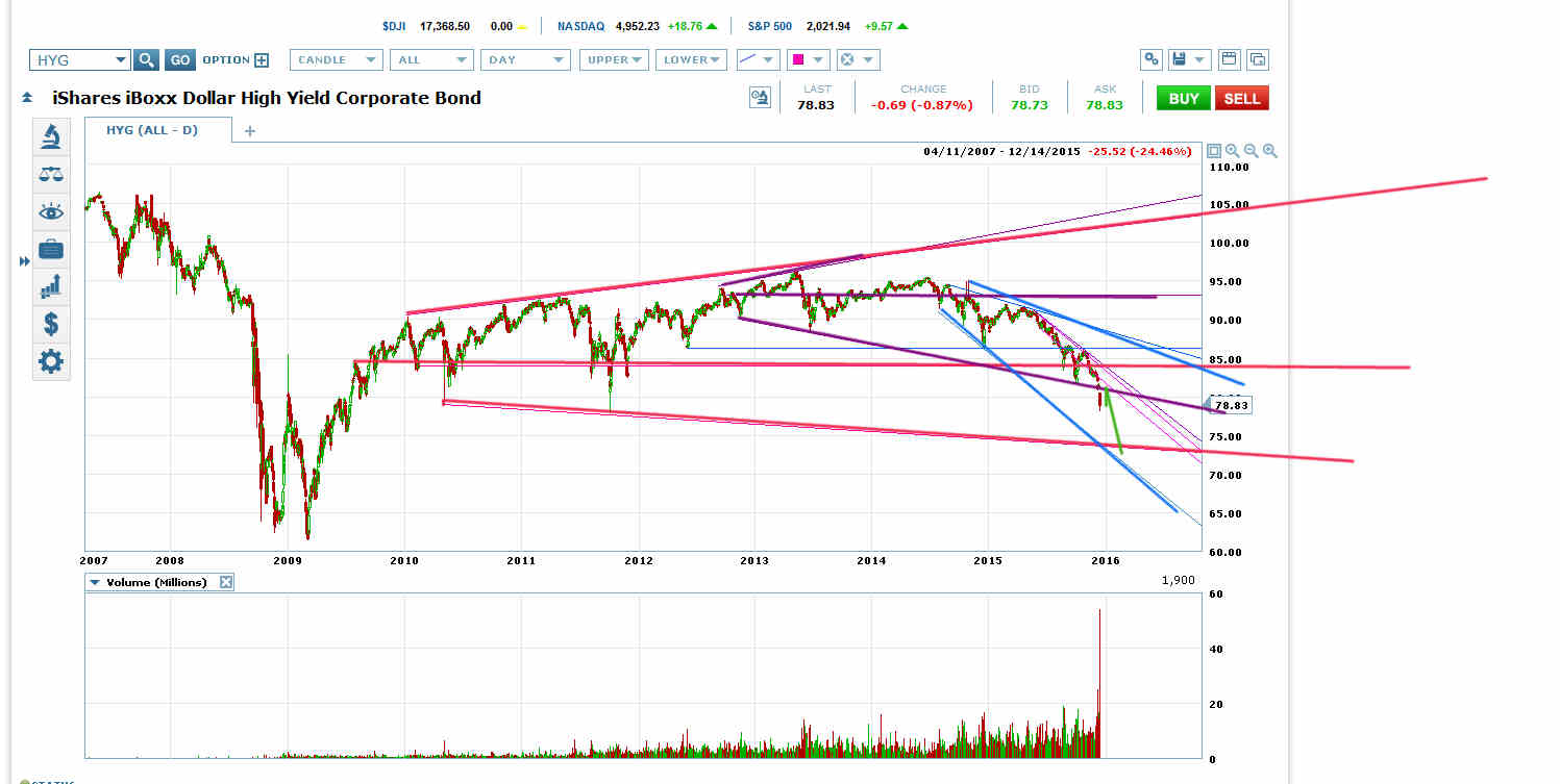 HYG Daily Chart