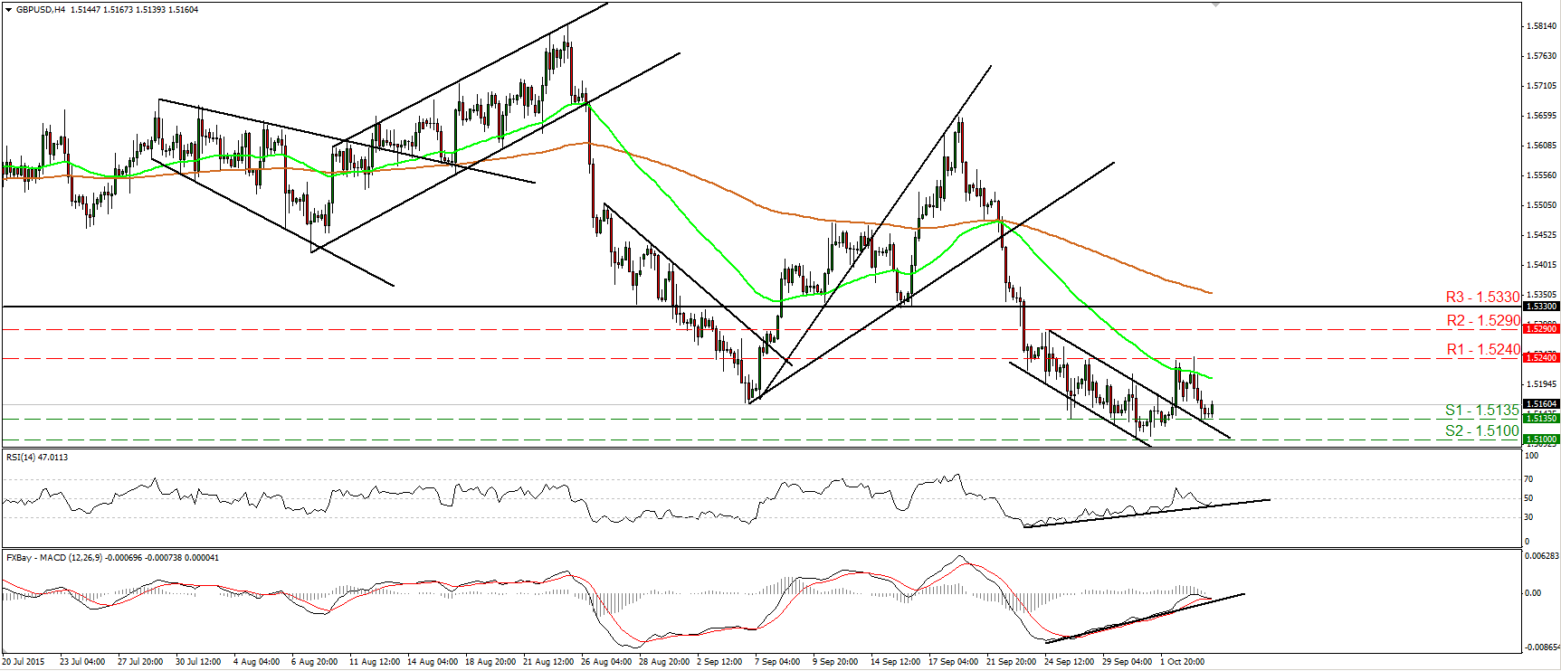 GBP/USD 4 Hour Chart 