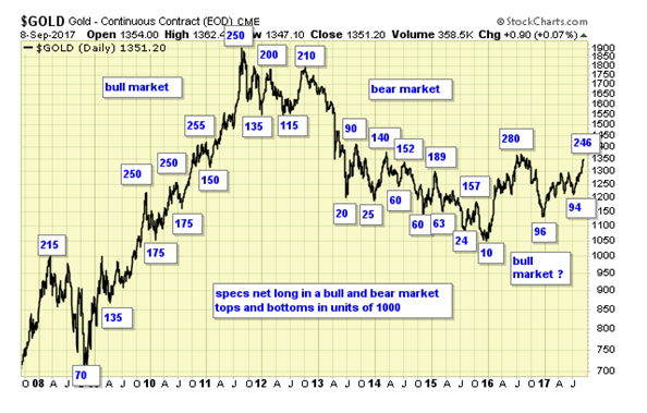 Gold Daily Chart