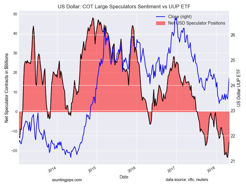 US Dollar COT Large Speculators Sentiment Vs UUP ETF