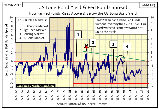 US Long Bond Yield & Fed Funds Spread