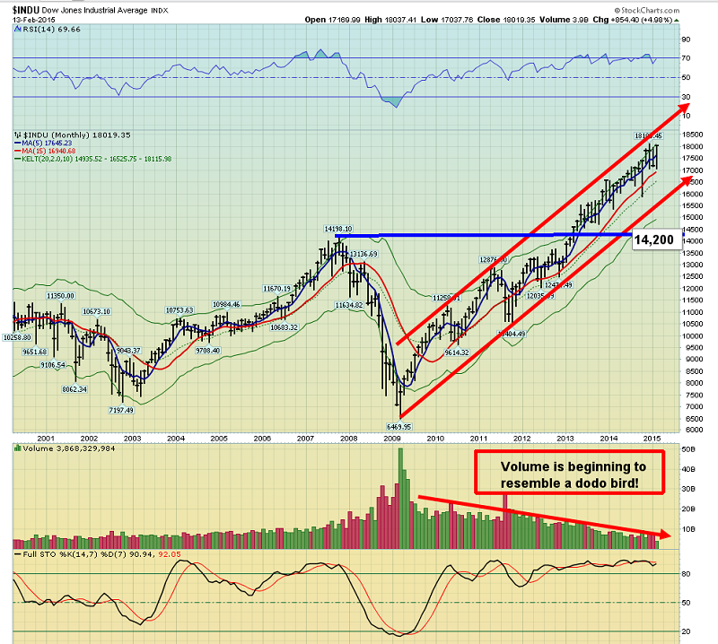 Monthly Dow