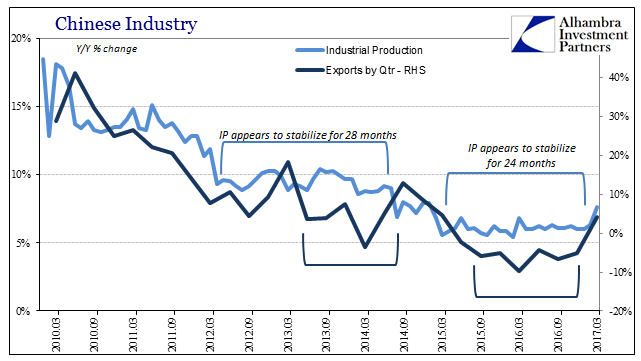 Chinese Industry