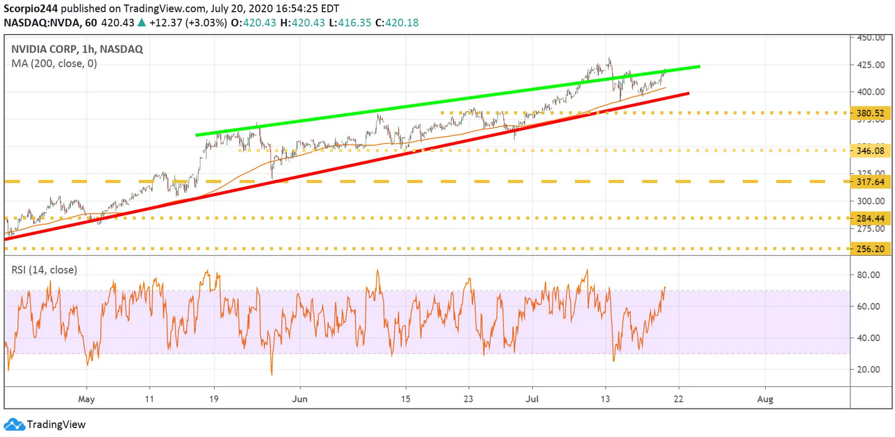 NVIDIA Corp 1 Hr Chart