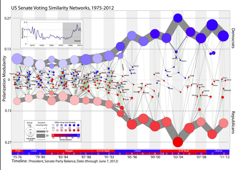 US Senate Voting Similarity Networks 1975-2012
