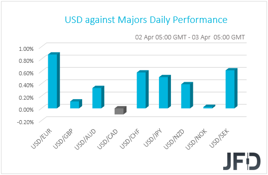 USD performance G10 currencies