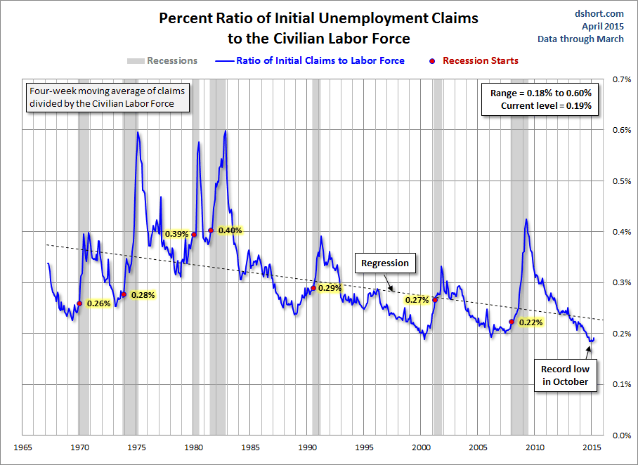 % Ratio Of Initial Unemployment Claims to the Civilian Labor Force