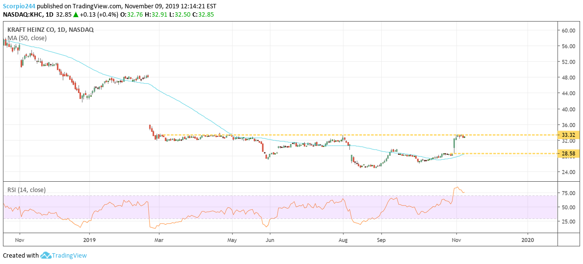 Kraft Heinz Daily Chart