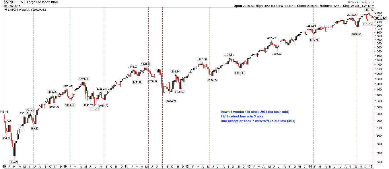 SPX Weekly 2009-Present