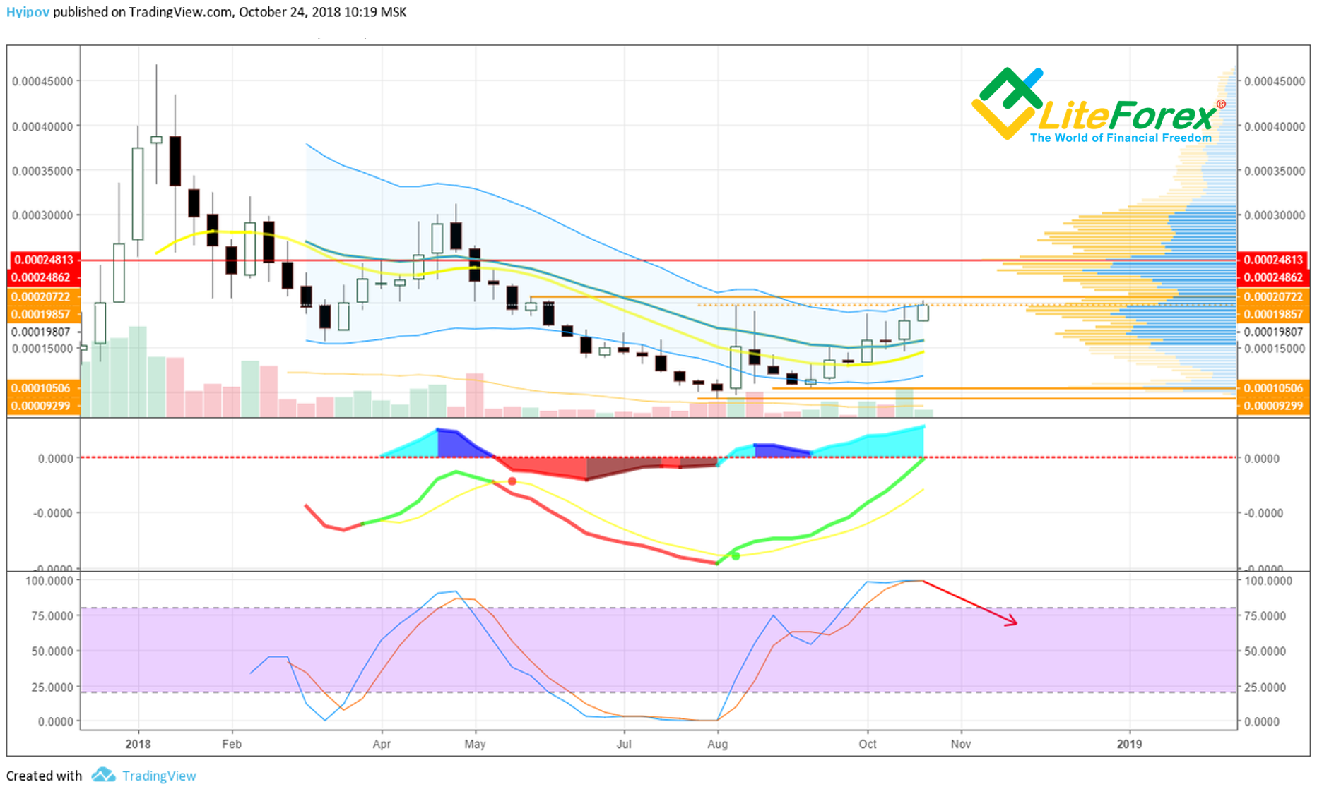 EDO/BTC