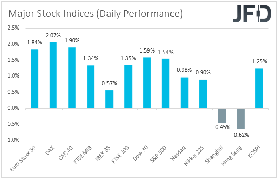Major stock indices performance