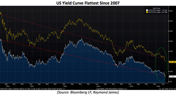 US Yield Curve 2010-2016