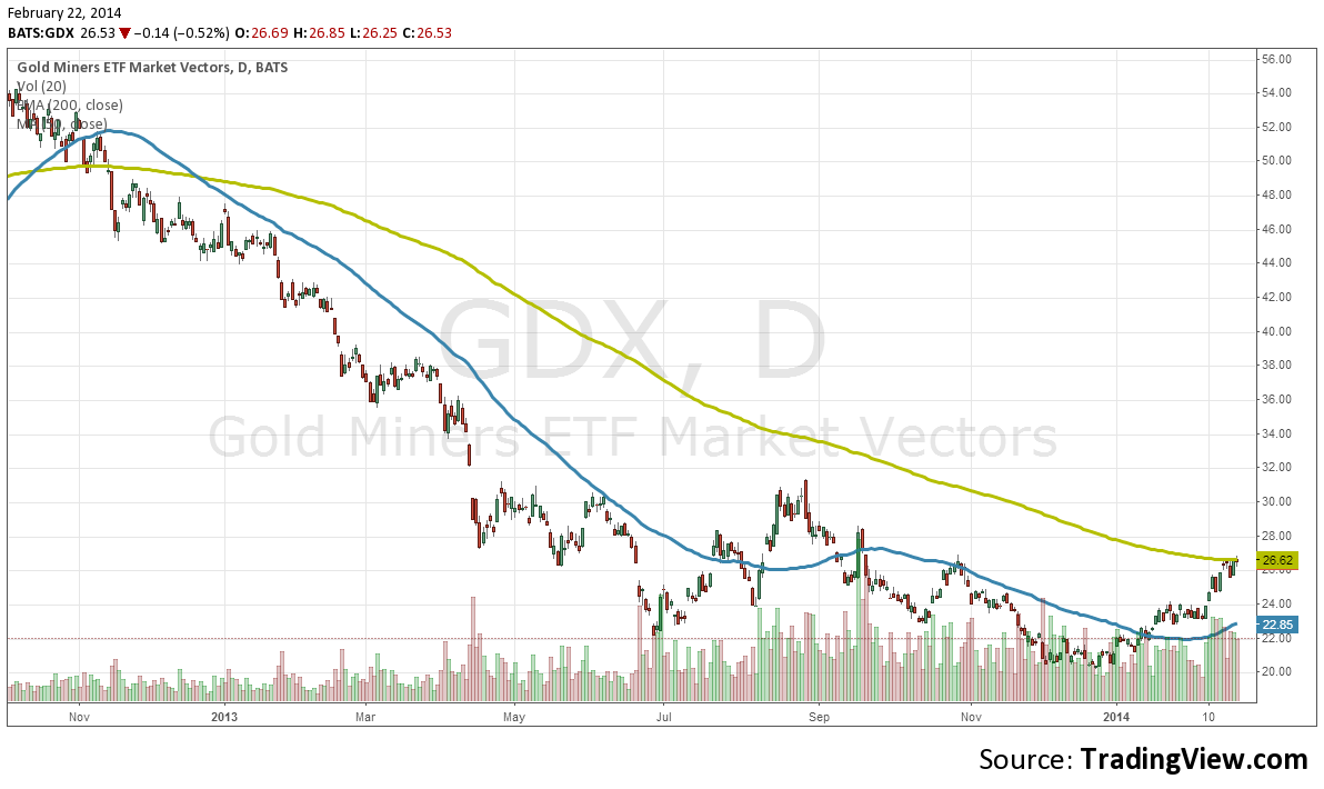 GDX Daily Overview