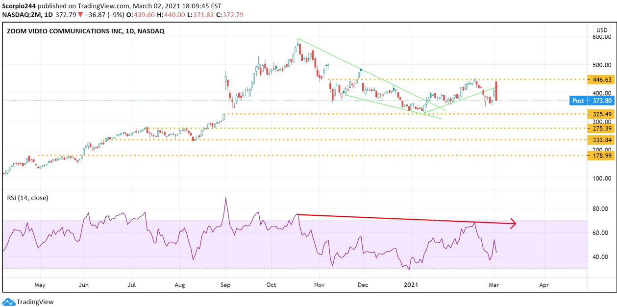 Zoom Inc Daily Chart