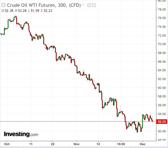 WTI 5-Hour Chart