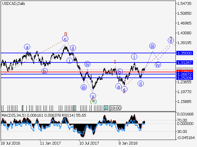 USD/CAD Wave Analysis, Forecast: 04.05.2018–11.05.2018 | Investing.com