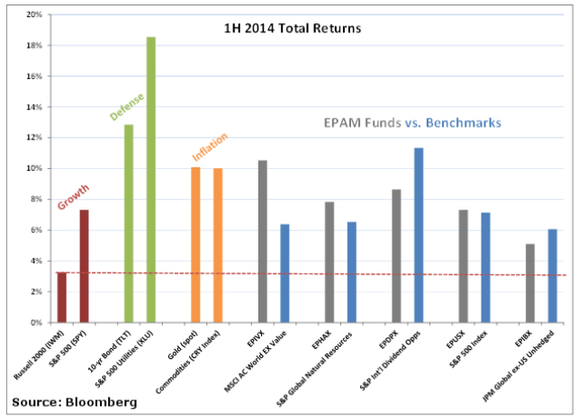 1st Half 2014 Comparable Total Returns