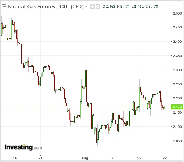 NatGas 300-Min Chart - Powered by TradingView