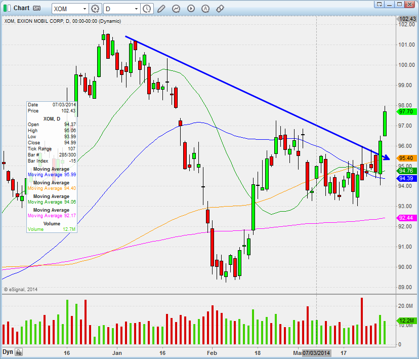 XOM Daily