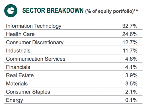 ASG-Sector Holdings Breakdown