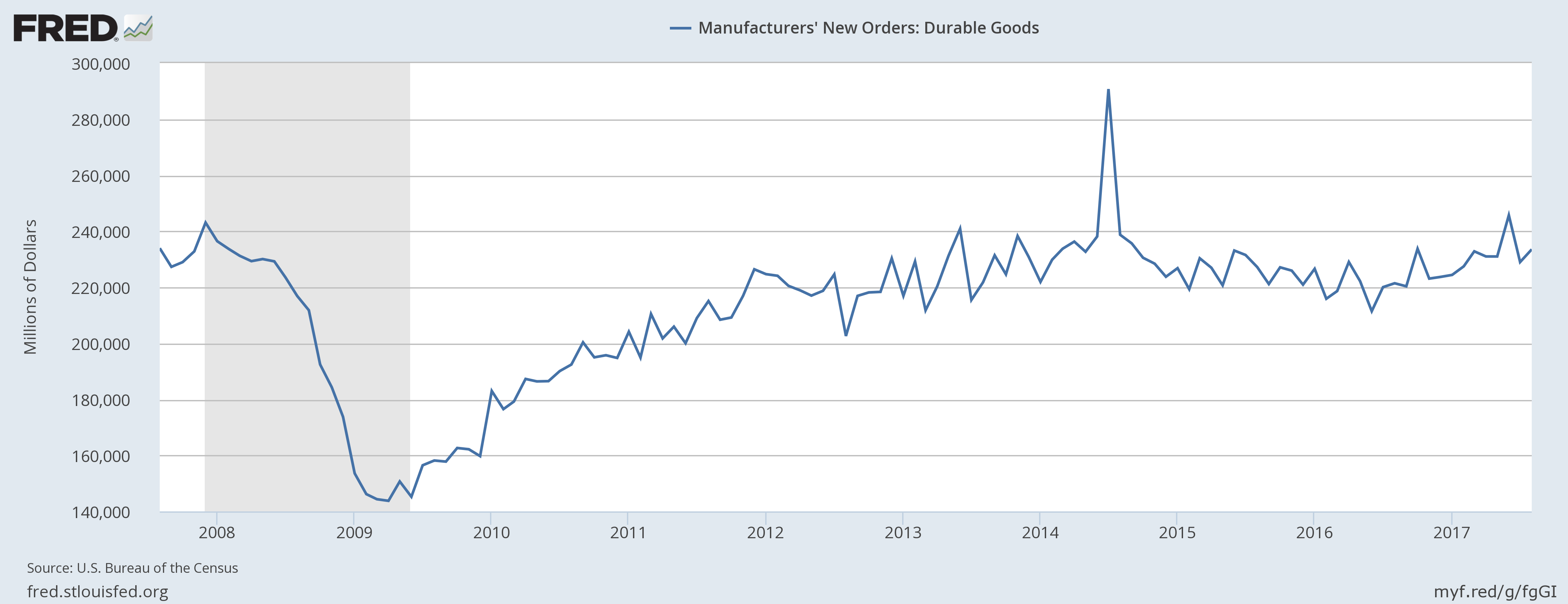 Manufactuers New Orders Durable Goods