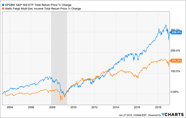 SPDR S&P ETF Total Return Price % Change