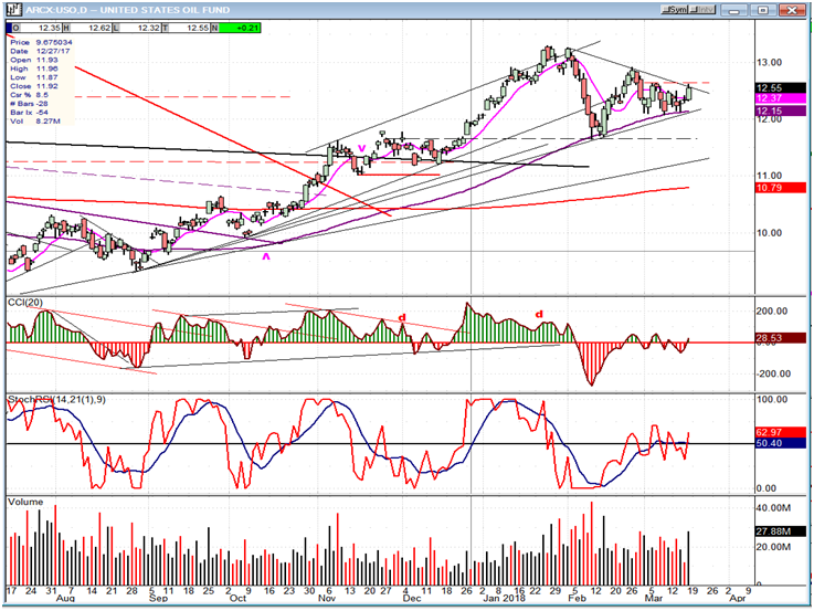 USO (United States Oil Fund)