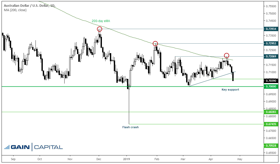 Australian Dollar US Dollar