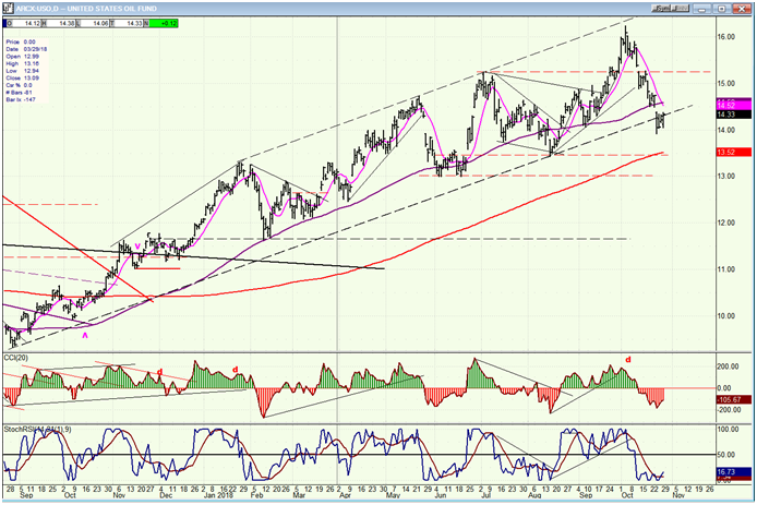 USO (United States Oil Fund) Daily