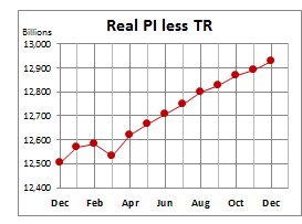 Real PI Less TR
