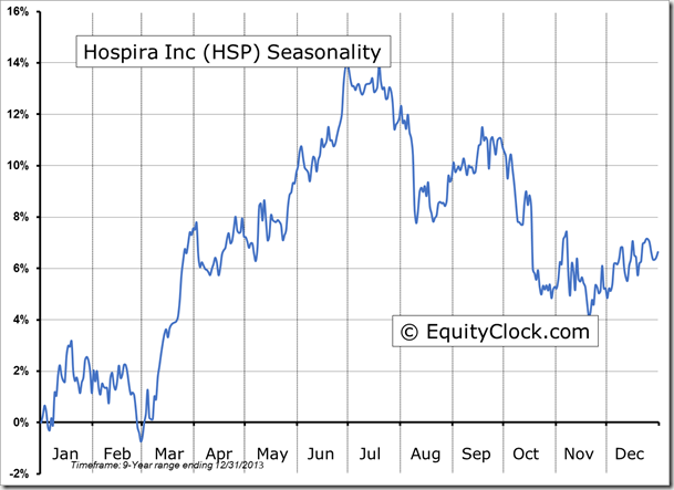 HSP Seasonality Chart